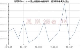 博思軟件（300525） 銷售商品、提供勞務(wù)收到的現(xiàn)金與網(wǎng)頁(yè)設(shè)計(jì)業(yè)務(wù)分析