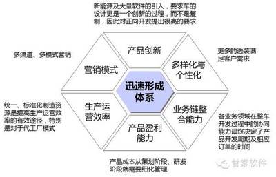 論互聯(lián)網(wǎng)新能源車(chē)企BOM策略在網(wǎng)頁(yè)設(shè)計(jì)中的體現(xiàn)與融合
